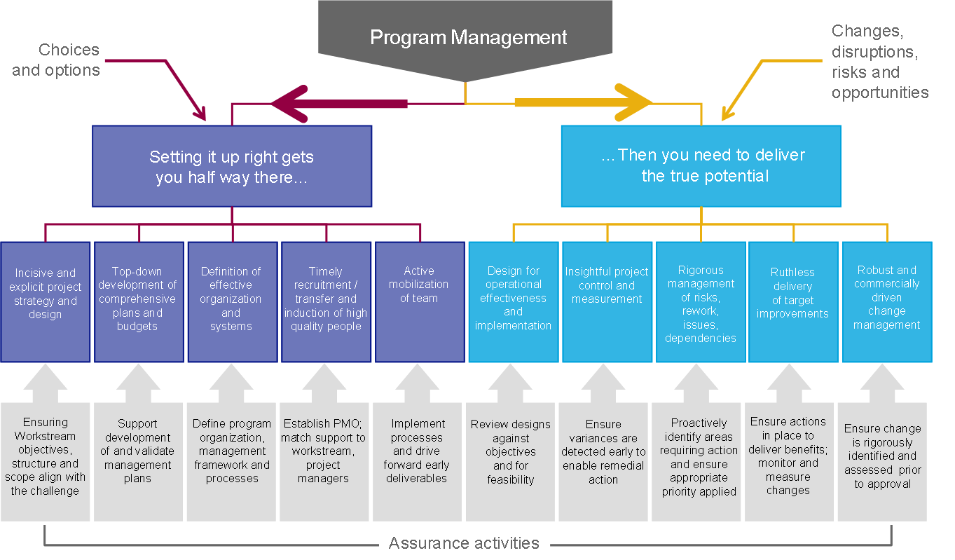 What Is Good Program Management