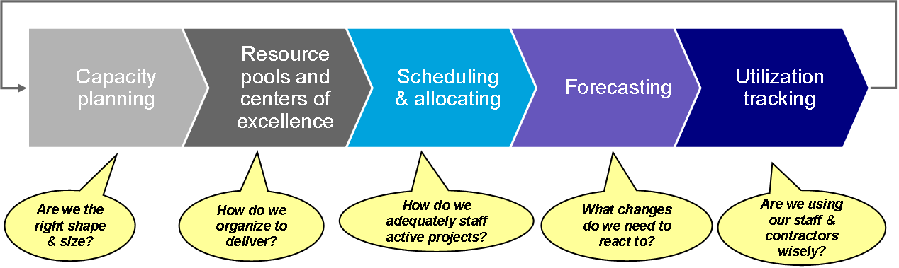 Forecast planning. Resource pooling. Capability и capacity в качестве. Resource pooling что предоставляет. Sales Force effectiveness vector.