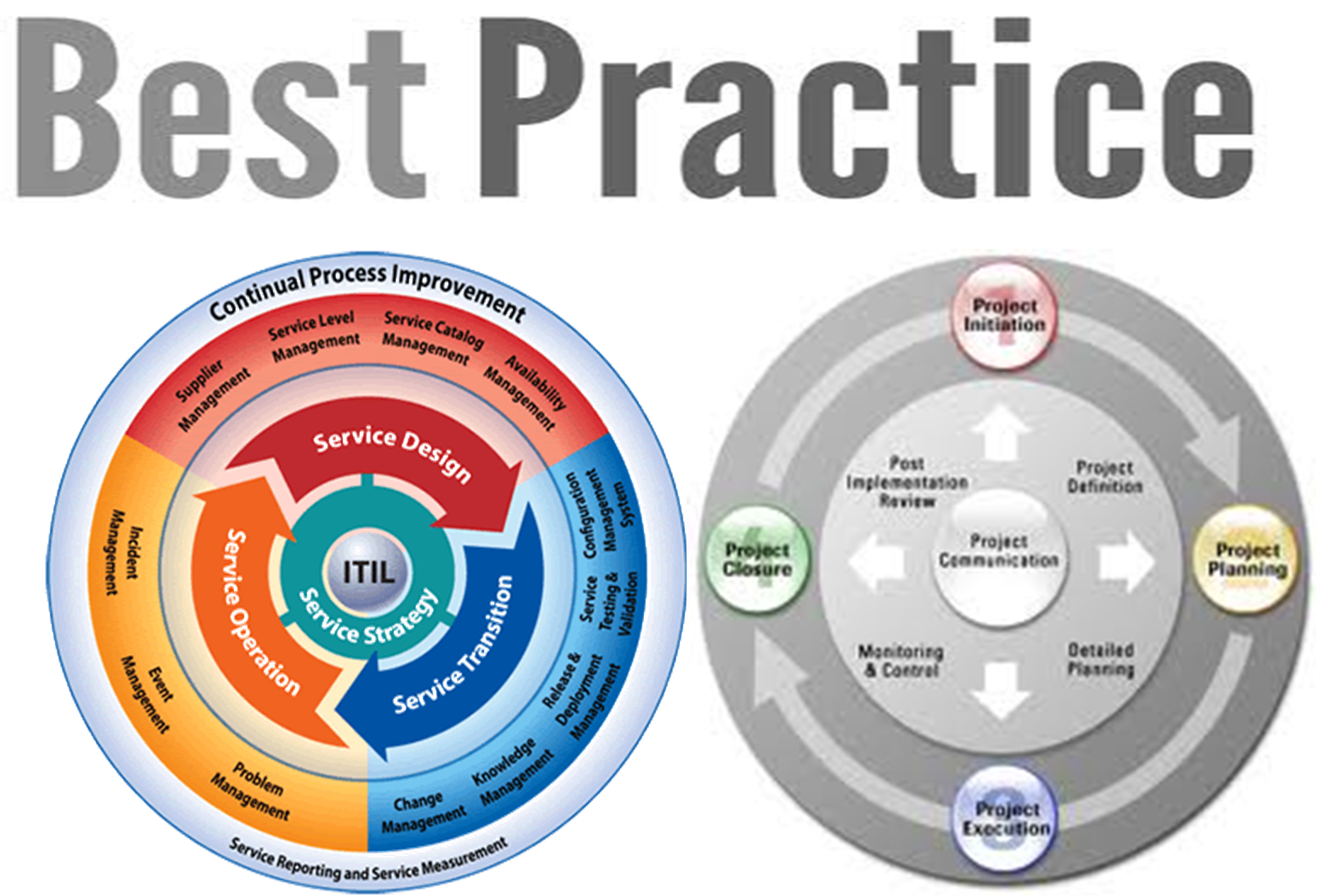 Жизненный цикл ITIL. Жизненный цикл ITSM. ITSM процессы. ITIL жизненный цикл услуги. Ис практика